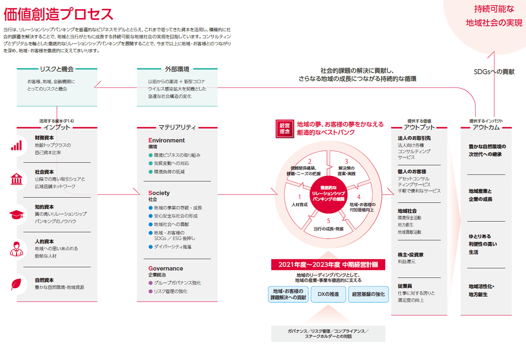価値創造プロセス