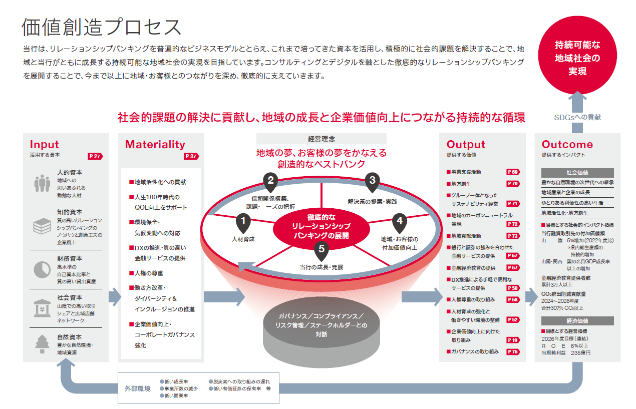 価値創造プロセス