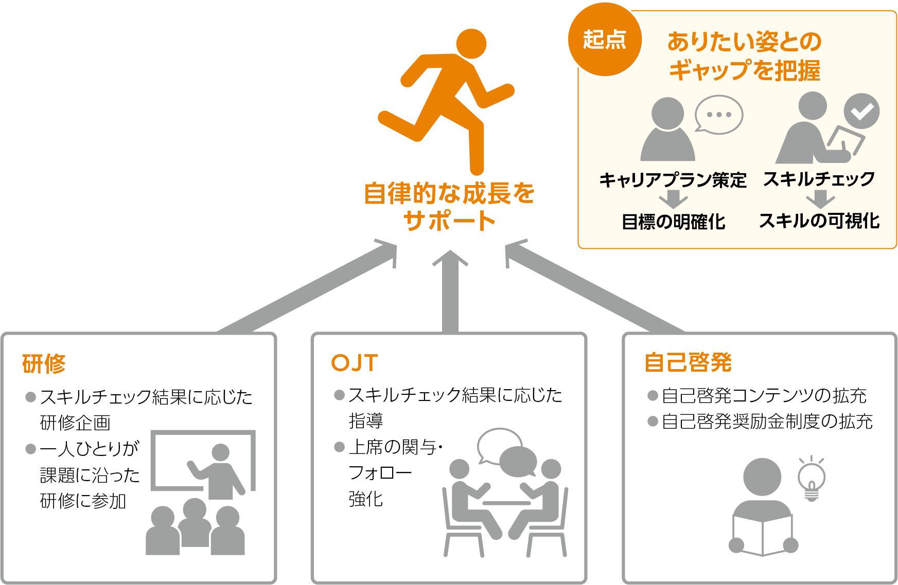 キャリアプラン・スキルチェックを起点とした育成体制の構築