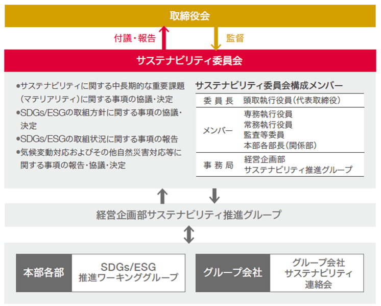 サステナビリティ推進体制
