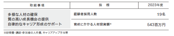 人材育成方針に沿ったそれぞれの指標(連結)