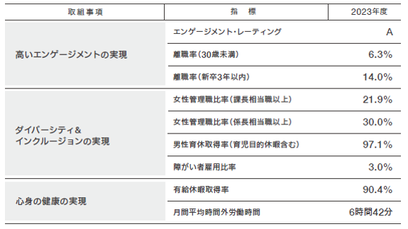 社内環境整備方針に沿ったそれぞれの指標(連結)