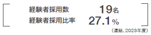 経験者採用数19名