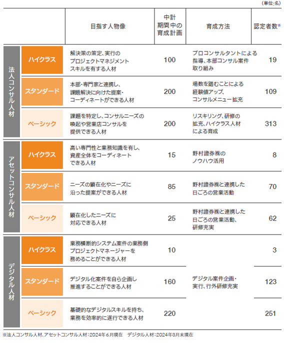 育成カリキュラムの体系化