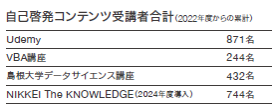 自ら学びを得る機会の拡充