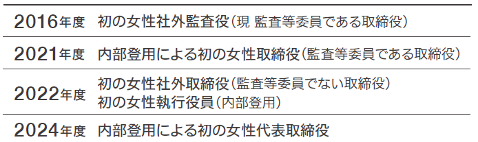 女性の活躍推進