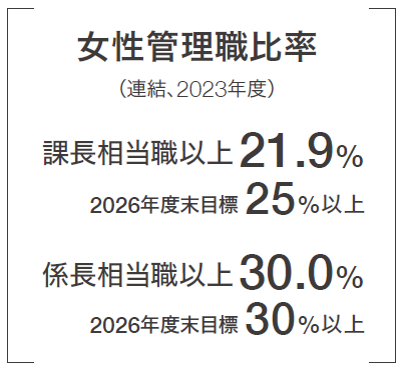 助成管理職比率