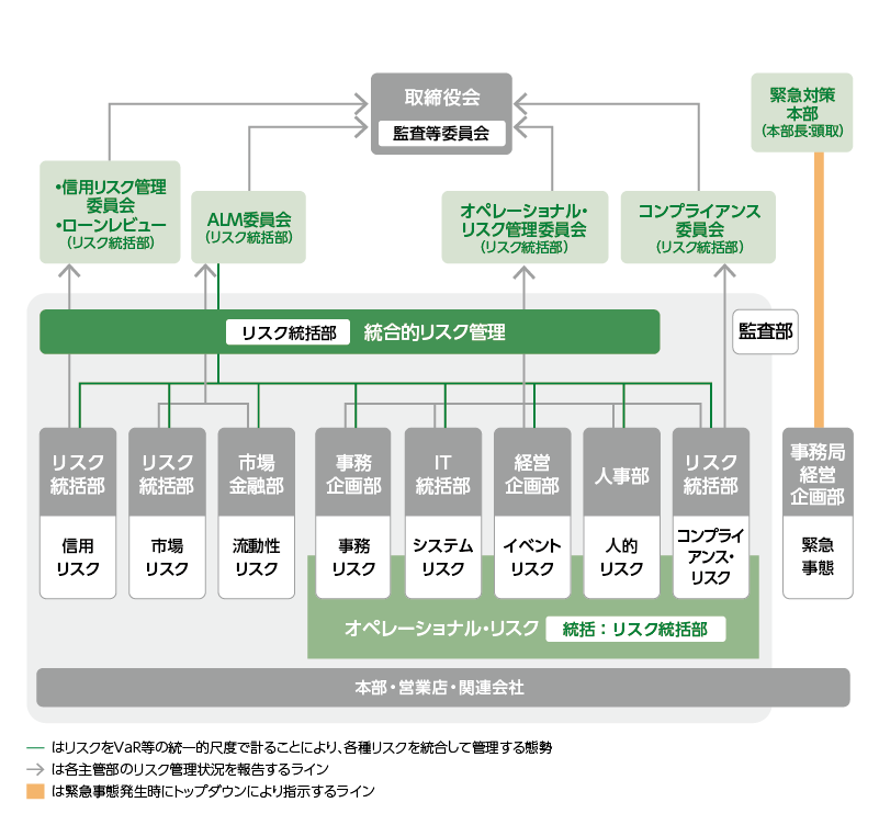 リスク管理態勢|企業・サステナビリティ情報|山陰合同銀行