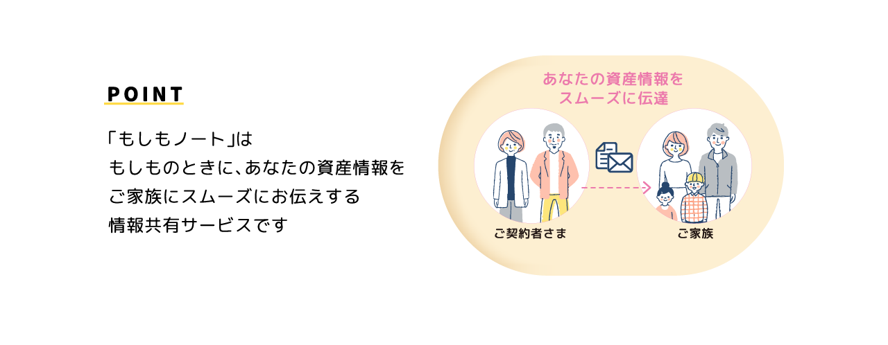 POINT 「もしもノートは」もしものときに、あなたの資産情報をご家族にスムーズにお伝えする情報共有サービスです