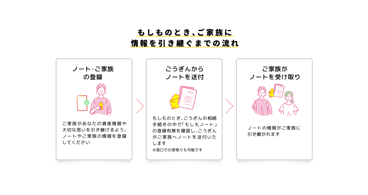 もしものとき、ご家族に情報を引き継ぐまでの流れ