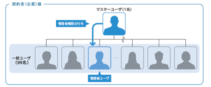 管理者登録図 管理者登録図
