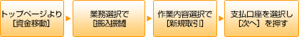 振込振替の流れ 振込振替の流れ