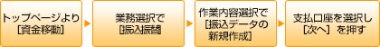振込振替の流れ 振込振替の流れ