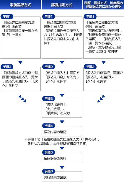 振込振替の流れ 振込振替の流れ