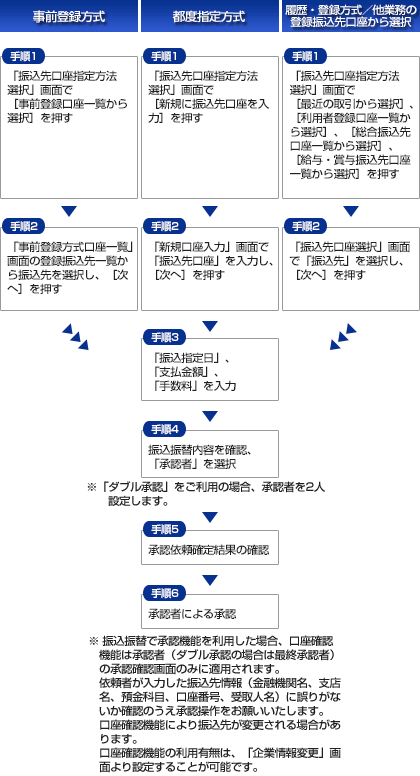 振込振替の流れ 振込振替の流れ