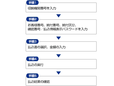 税金・各種料金の払込みの流れ 税金・各種料金の払込みの流れ