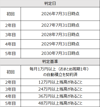 特典２の取引条件【積立定期預金】