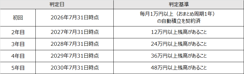 特典２の取引条件【積立定期預金】