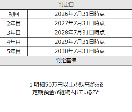 特典２の取引条件【定期預金】
