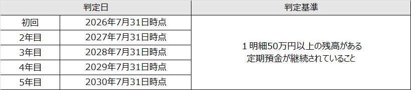 特典２の取引条件【定期預金】