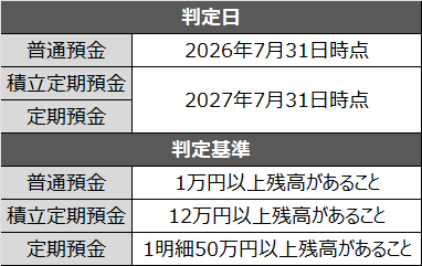 現金特典判定日、判定基準