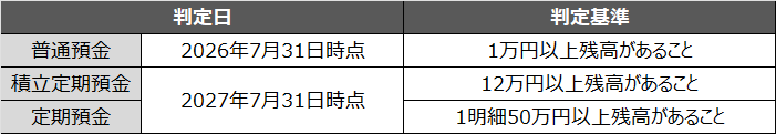 現金特典判定日、判定基準
