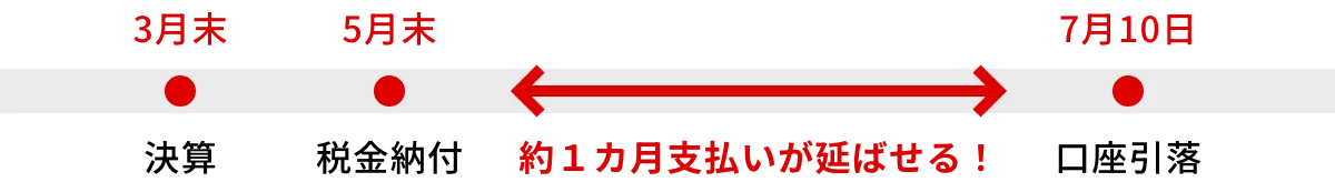 税金納付の例