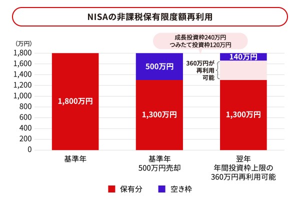 NISAの非課税枠再利用の考え方