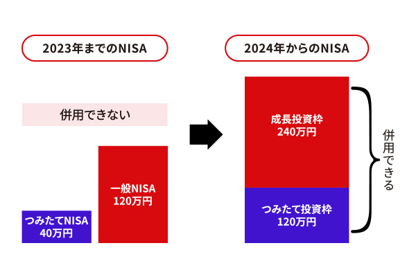 つみたて投資枠と成長投資枠は併用できる