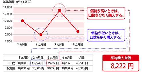 時間分散により効果的な投資が期待できます。