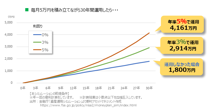 毎月5万円を積み立てながら30年間運用した場合のシミュレーション