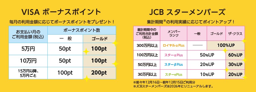 ごうぎんゴールドカードのポイント付与例