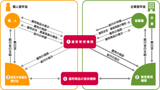 確定拠出年金の仕組み図