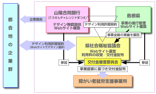 ゆめいくワークサポート事業スキーム図