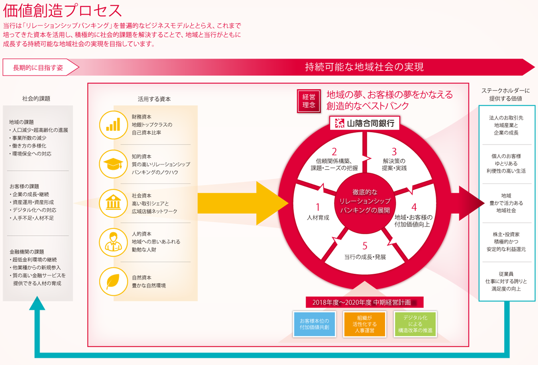 価値創造プロセス
