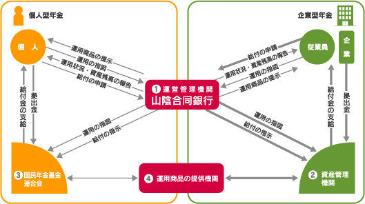 確定拠出年金の仕組み図