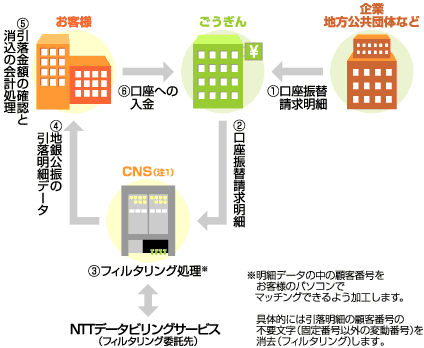 サービスの仕組み