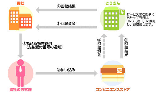 サービスの仕組み