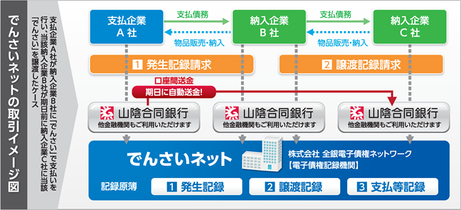 でんさいネットの取引イメージ図