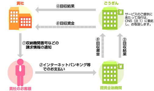 サービスの仕組み