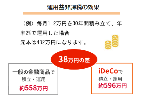 図：運用益非課税の効果