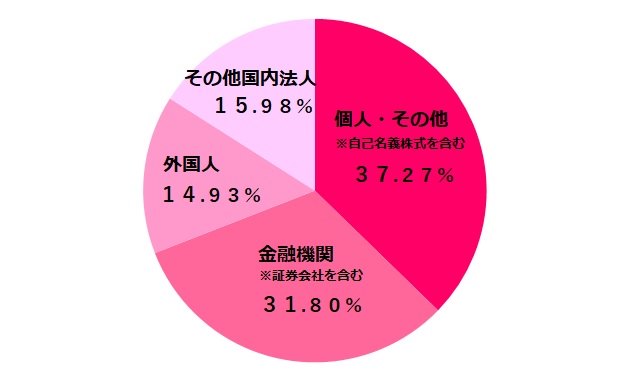 個人・その他(※)自己名義株式を含む 37.27% 金融機関(証券会社を含む) 31.80% その他国内法人等 15.98% 外国人 14.93%