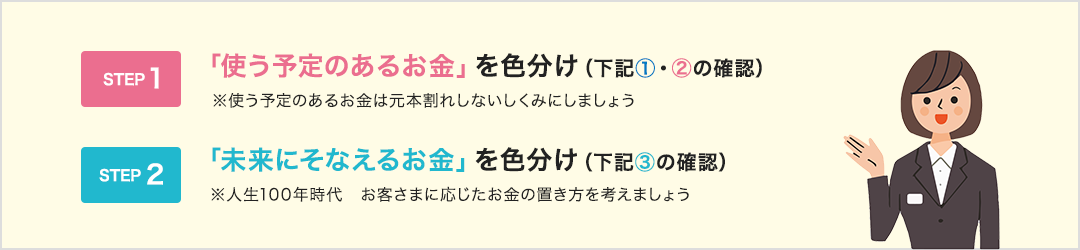 STEP1 「使う予定のあるお金」を色分け（下記①・②の確認） ※使う予定のアルお金は元本割れしない仕組みにしましょう STEP2 「未来にそなえるお金」を色分け（下記③の確認） ※人生100年時代 お客さまに応じたお金の起き方を考えましょう