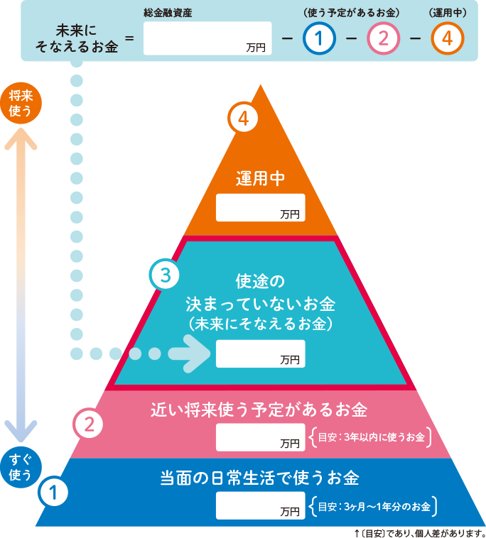 未来にそなえるお金