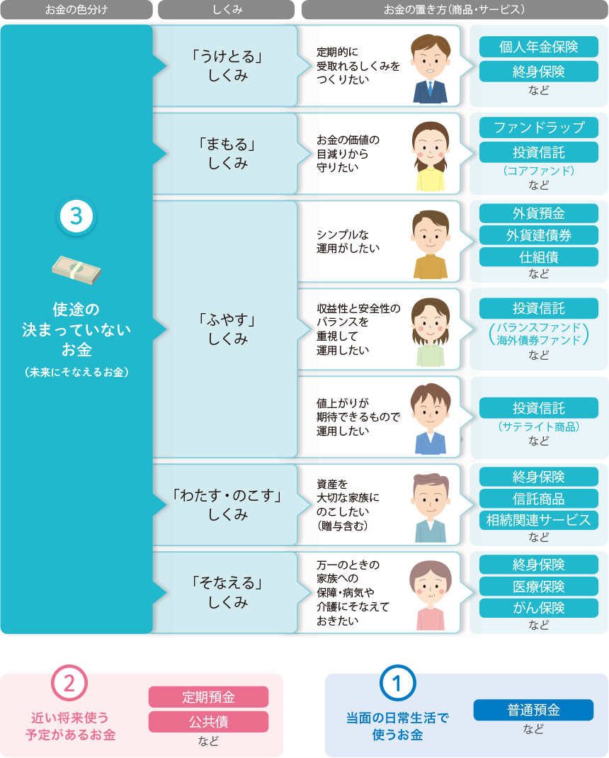 お金の置き方