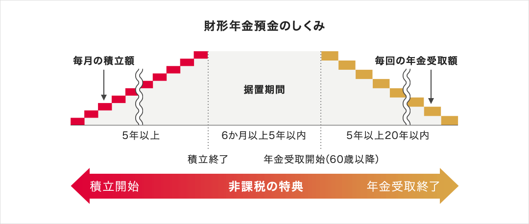 財形年金預金のしくみ