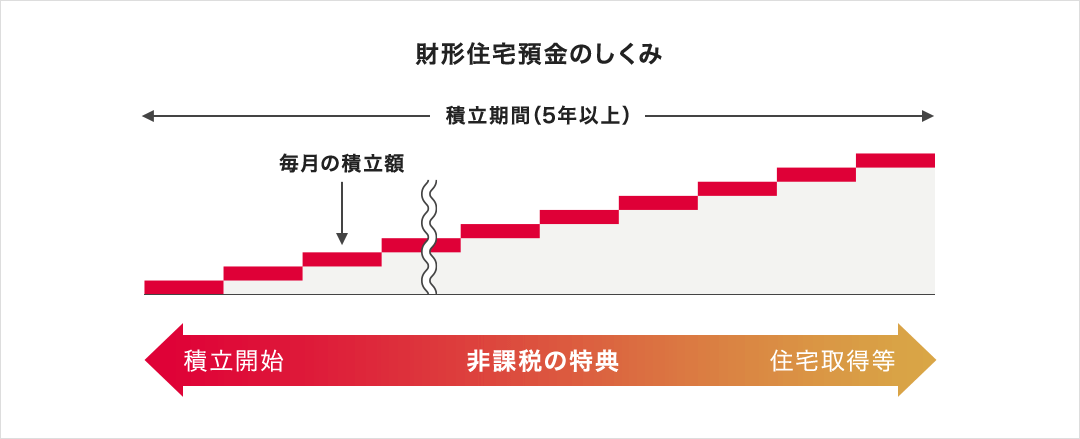 財形在宅預金のしくみ