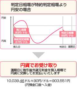 判定日相場が特約判定相場より円安の場合