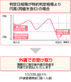 判定日相場が特約判定相場より円高(同値を含む)の場合