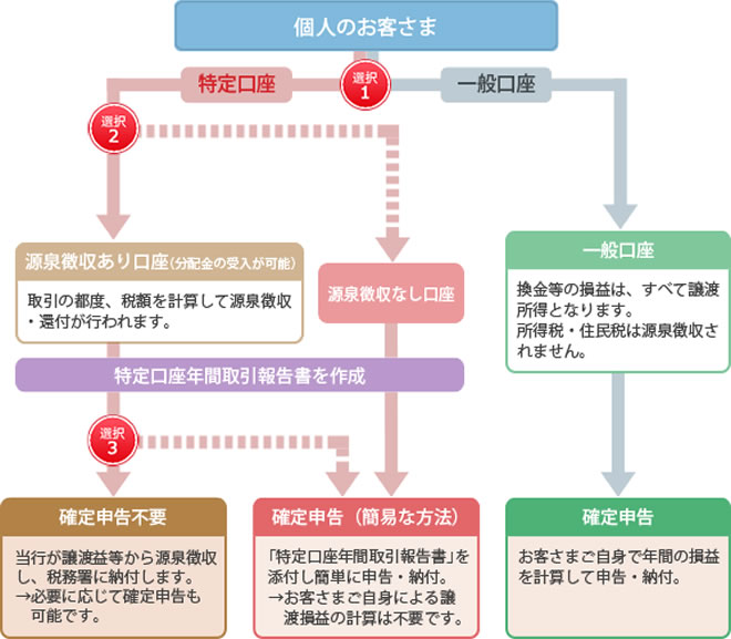 特定口座のしくみ